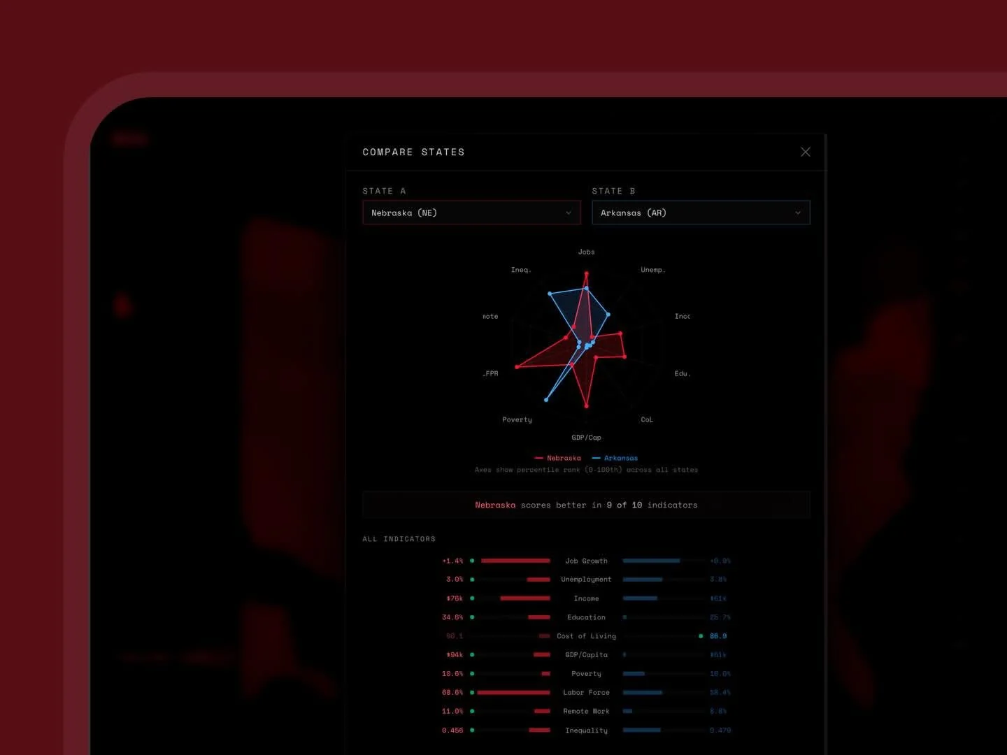 Bureau6 comparing Nebraska and Arkansas: a radar chart, then every indicator side by side
