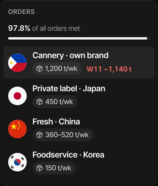 Four buyers with their weekly volumes: the cannery 1,200 t a week and short 1,140 t in week 11, a private label in Japan, fresh fruit for China and foodservice in Korea