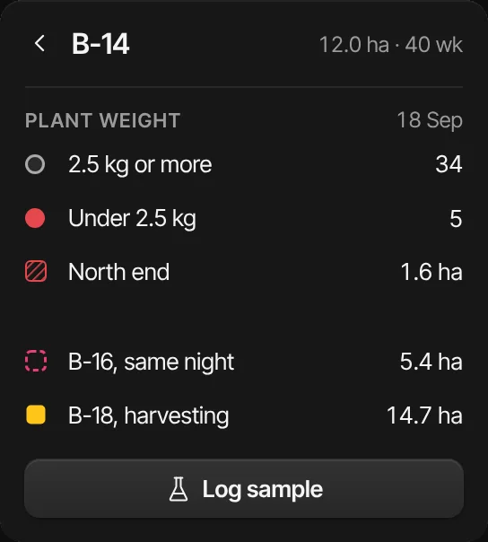 Plant weight on 18 September: 34 plants at 2.5 kg or more, 5 under, the north end 1.6 ha, B-16 the same night, B-18 harvesting, and Log sample