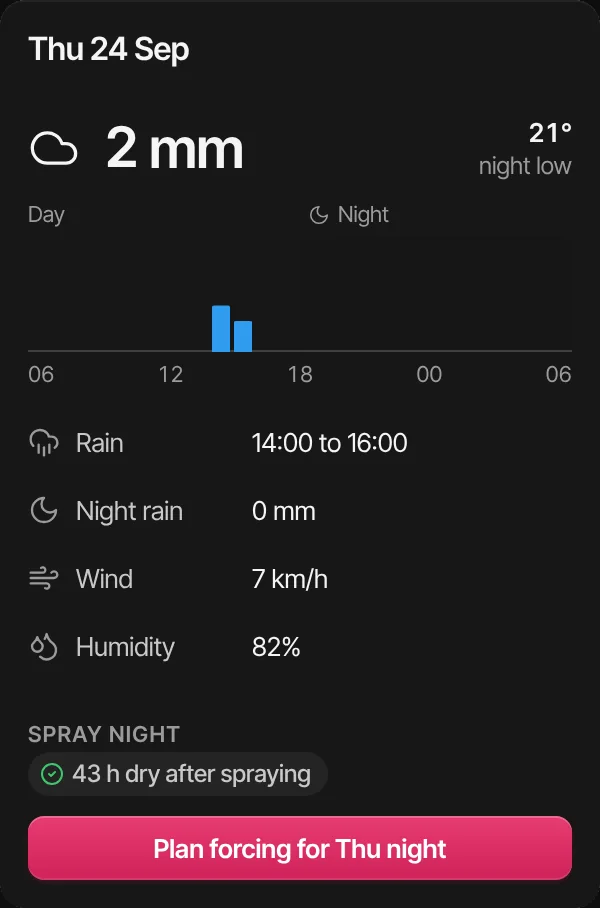 Thursday 24 September: 2 mm of rain between 2 and 4 PM, none at night, wind 7 km/h, 43 hours dry after spraying, and Plan forcing for Thu night