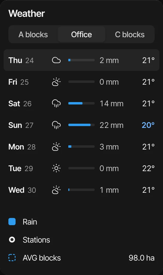 Seven days of weather at the office station: rain and night lows from Thursday to Wednesday, with tabs for the A blocks and C blocks stations