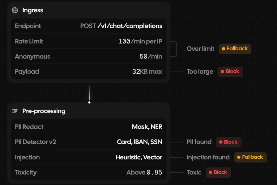 Ingress with its rate limits and payload size, then pre-processing: personal data masked, card and bank numbers detected, injection and toxicity checks, each with what happens when it trips