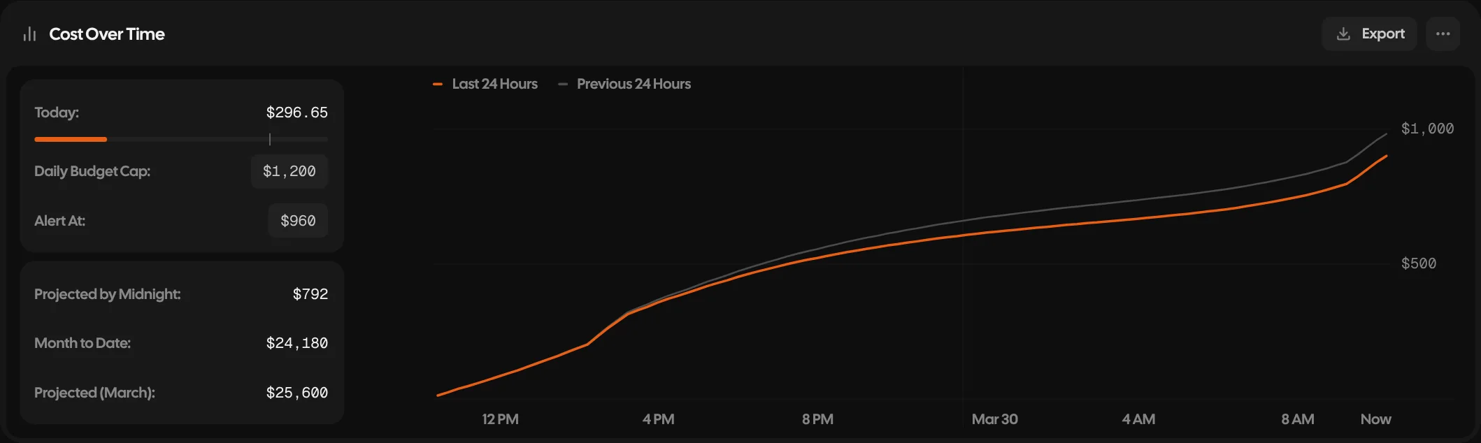 Cost over time: today’s spend against a $1,200 daily cap, the month to date and its projection, and a chart of the last 24 hours against the 24 before