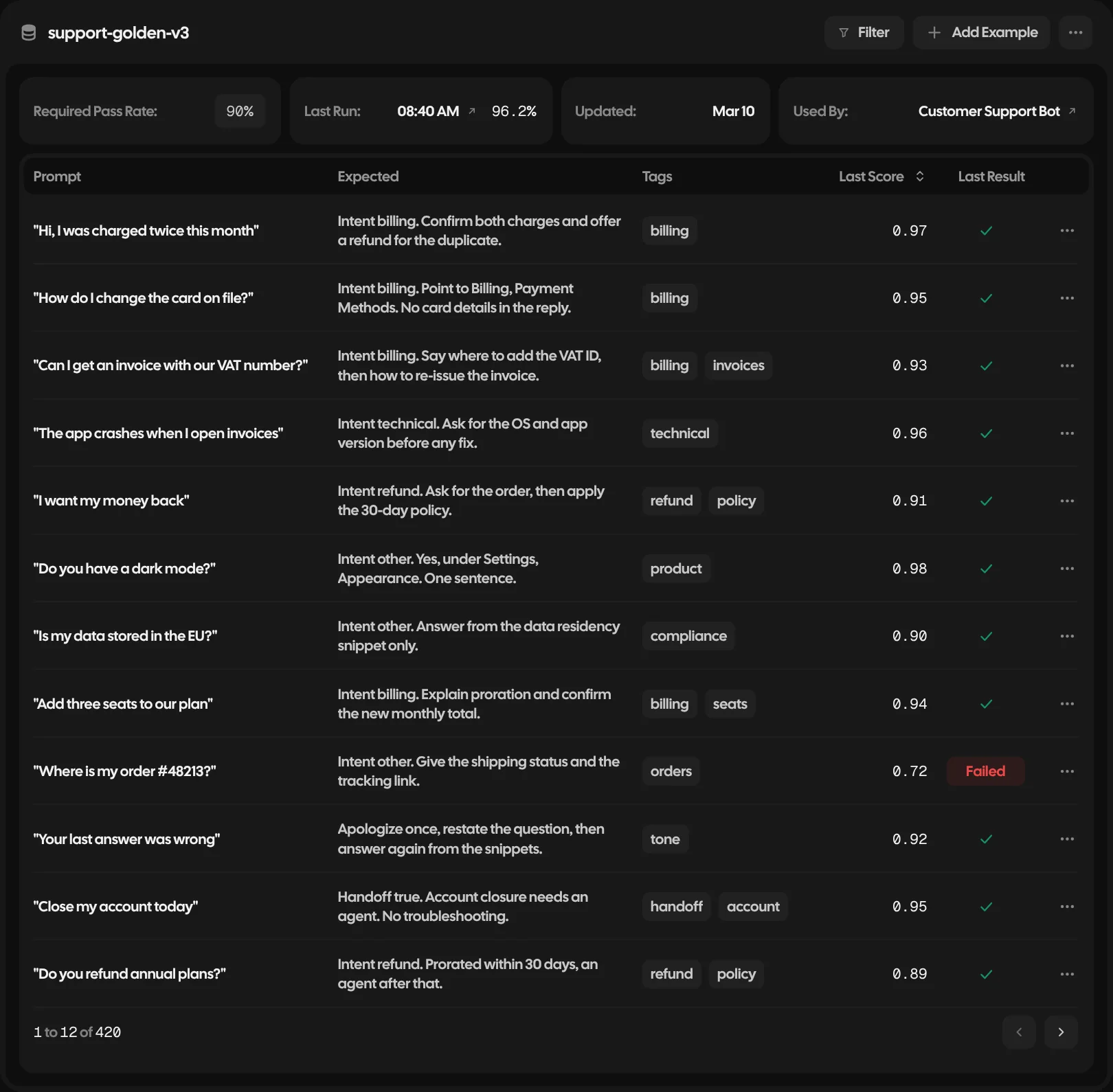 The support-golden-v3 dataset: a 90% pass rate required, 96.2% on the last run, and rows of customer questions with the answer expected, tags and the last score
