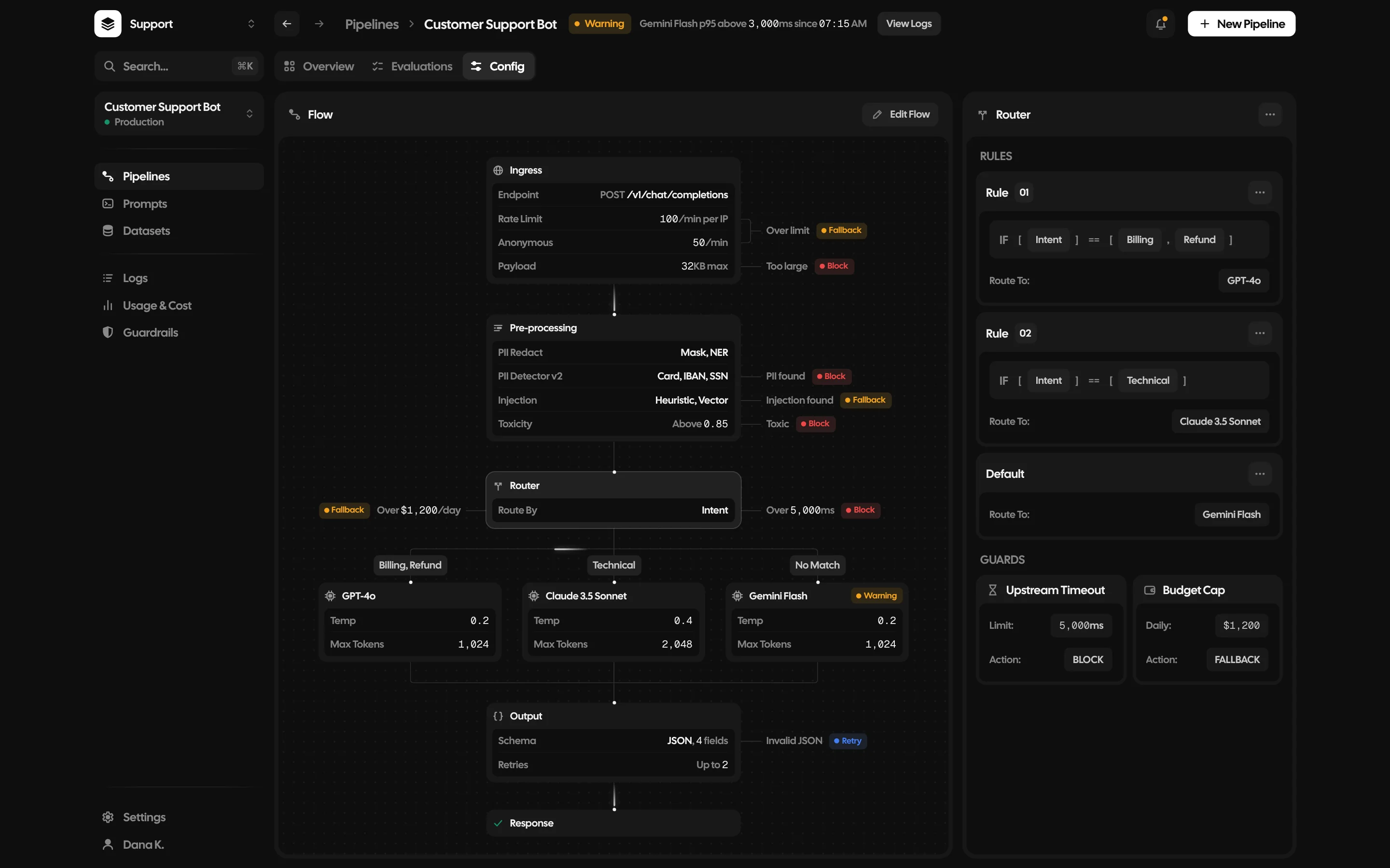 The pipeline’s flow from ingress through pre-processing and the router to three models, the output check and the response, with the router’s rules and guards on the right