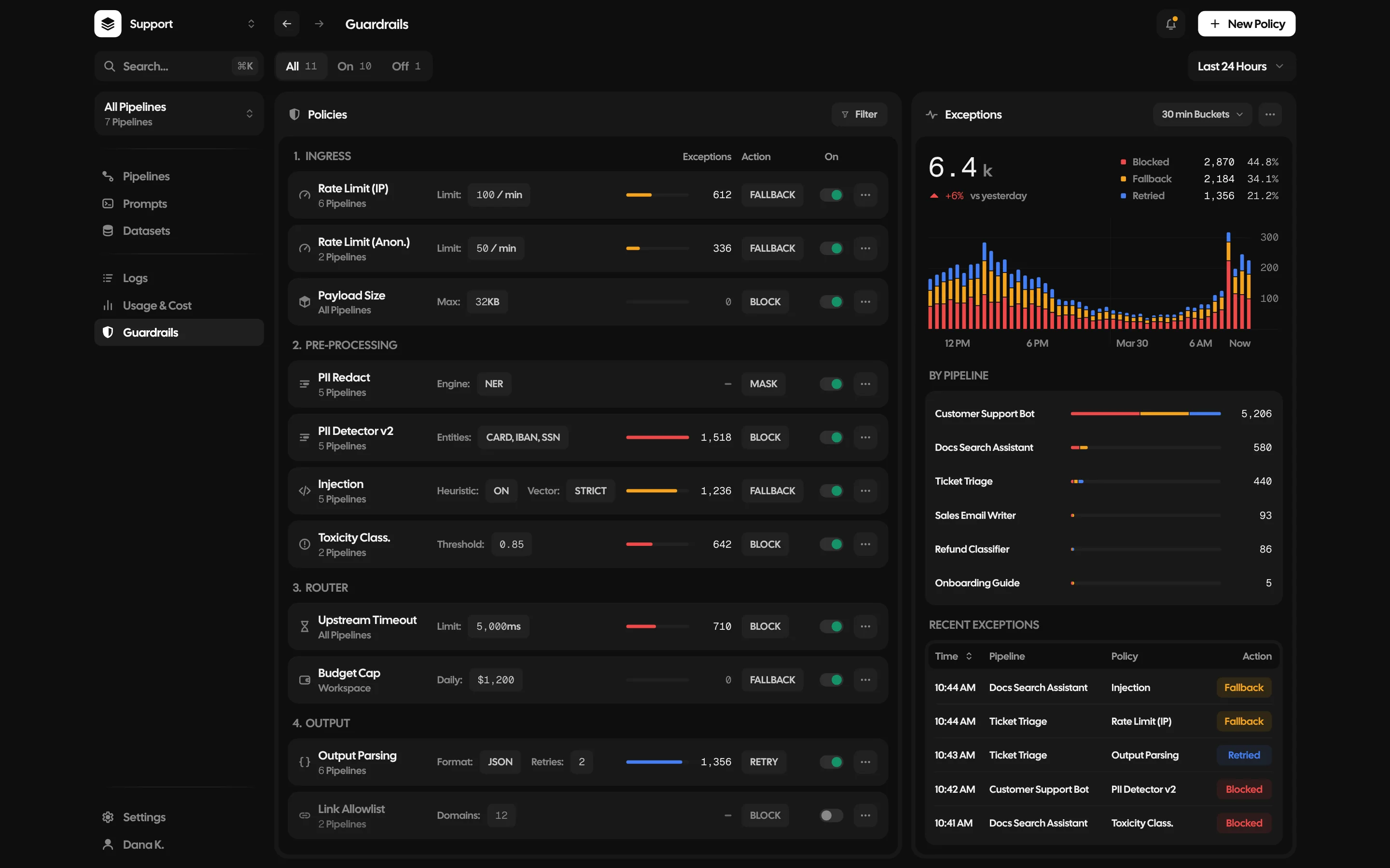 Guardrails across seven pipelines: policies for ingress, pre-processing, the router and output with their limits, exceptions and actions, and a chart of exceptions over 24 hours by pipeline