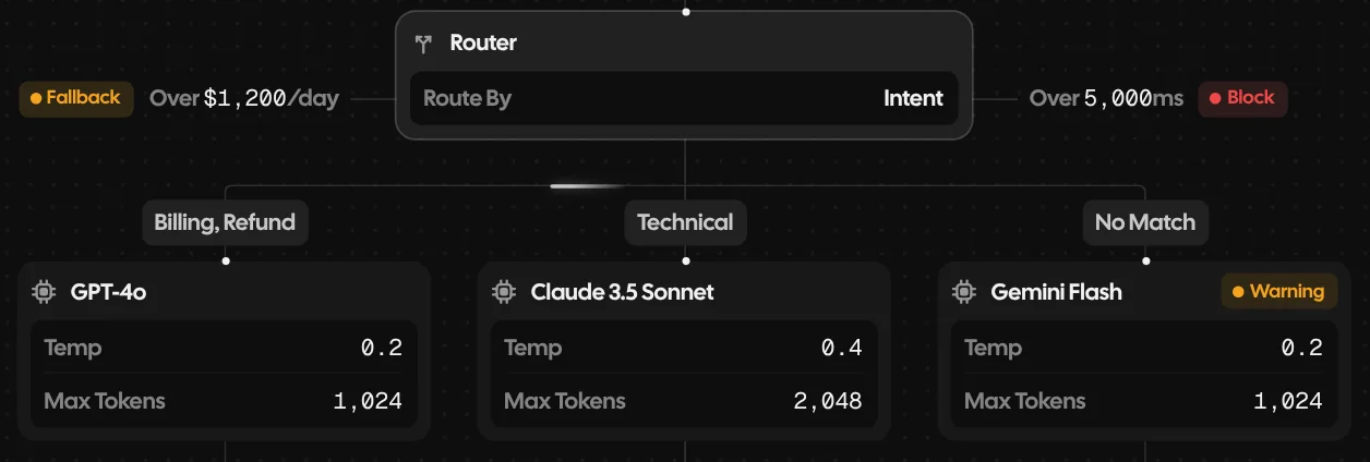 The router sending billing and refund to GPT-4o, technical to Claude 3.5 Sonnet and anything else to Gemini Flash, which carries a warning