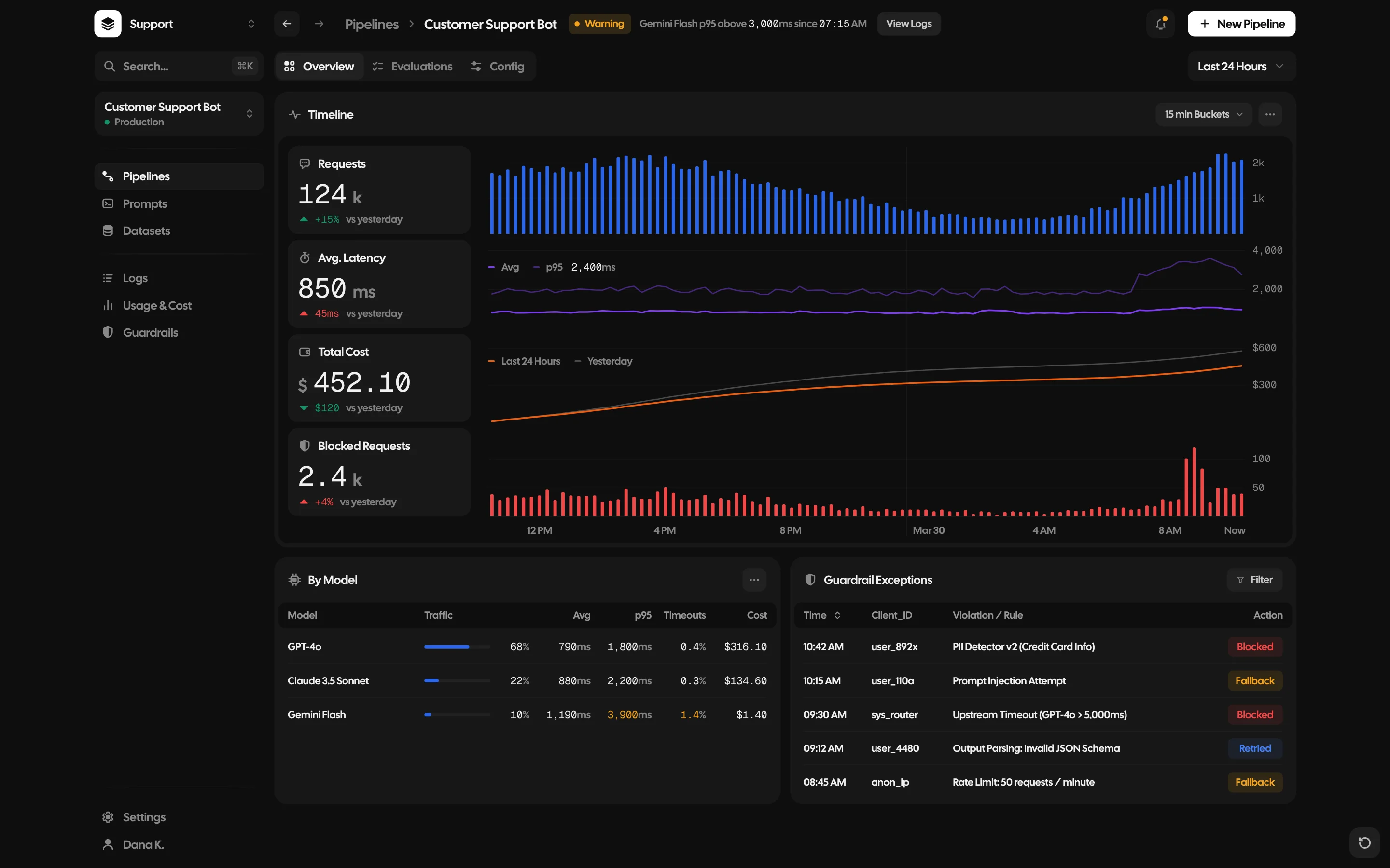 The Customer Support Bot overview: requests, latency, cost and blocked requests over 24 hours as charts, a table of the three models with traffic, latency, timeouts and cost, and the latest guardrail exceptions, blocked, fallback or retried