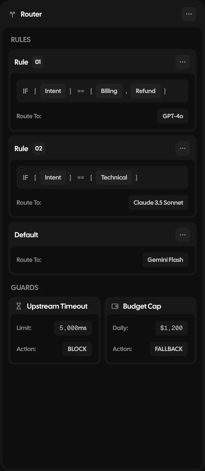 The router: rule 1 sends billing and refund to GPT-4o, rule 2 sends technical to Claude 3.5 Sonnet, the default goes to Gemini Flash, and two guards: a 5,000 ms timeout that blocks and a $1,200 daily cap that falls back