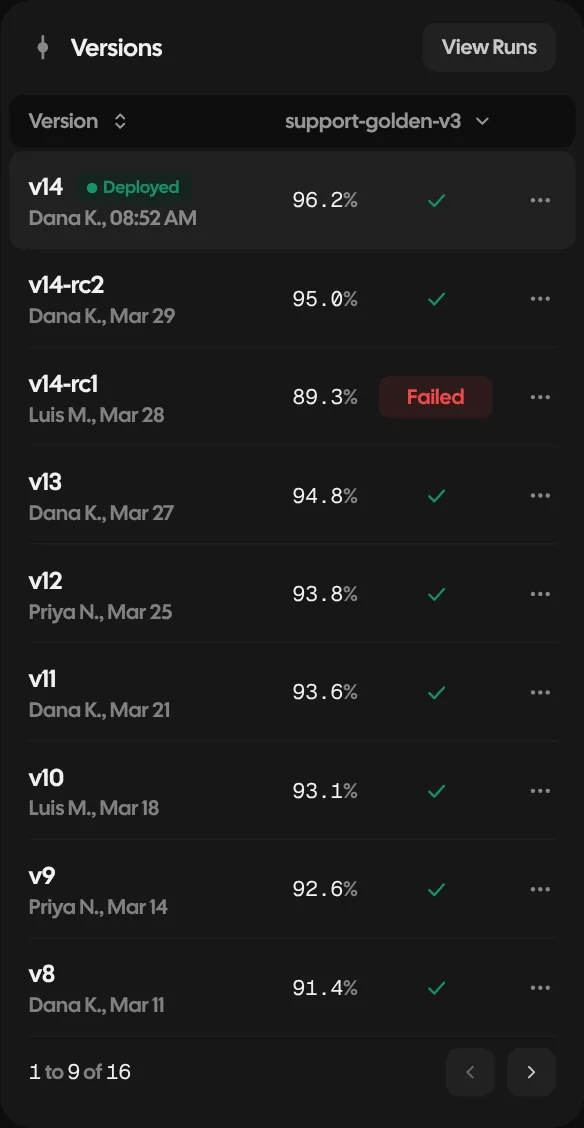 Versions of the support-system prompt with their scores, version 14 deployed at 96.2% and an earlier candidate marked failed at 89.3%